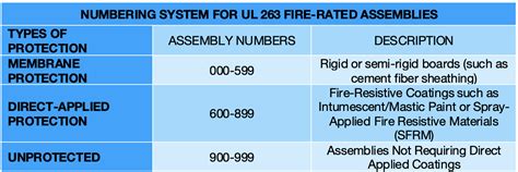 26 gauge sheet metal fire rating|2 hour fire rating requirements.